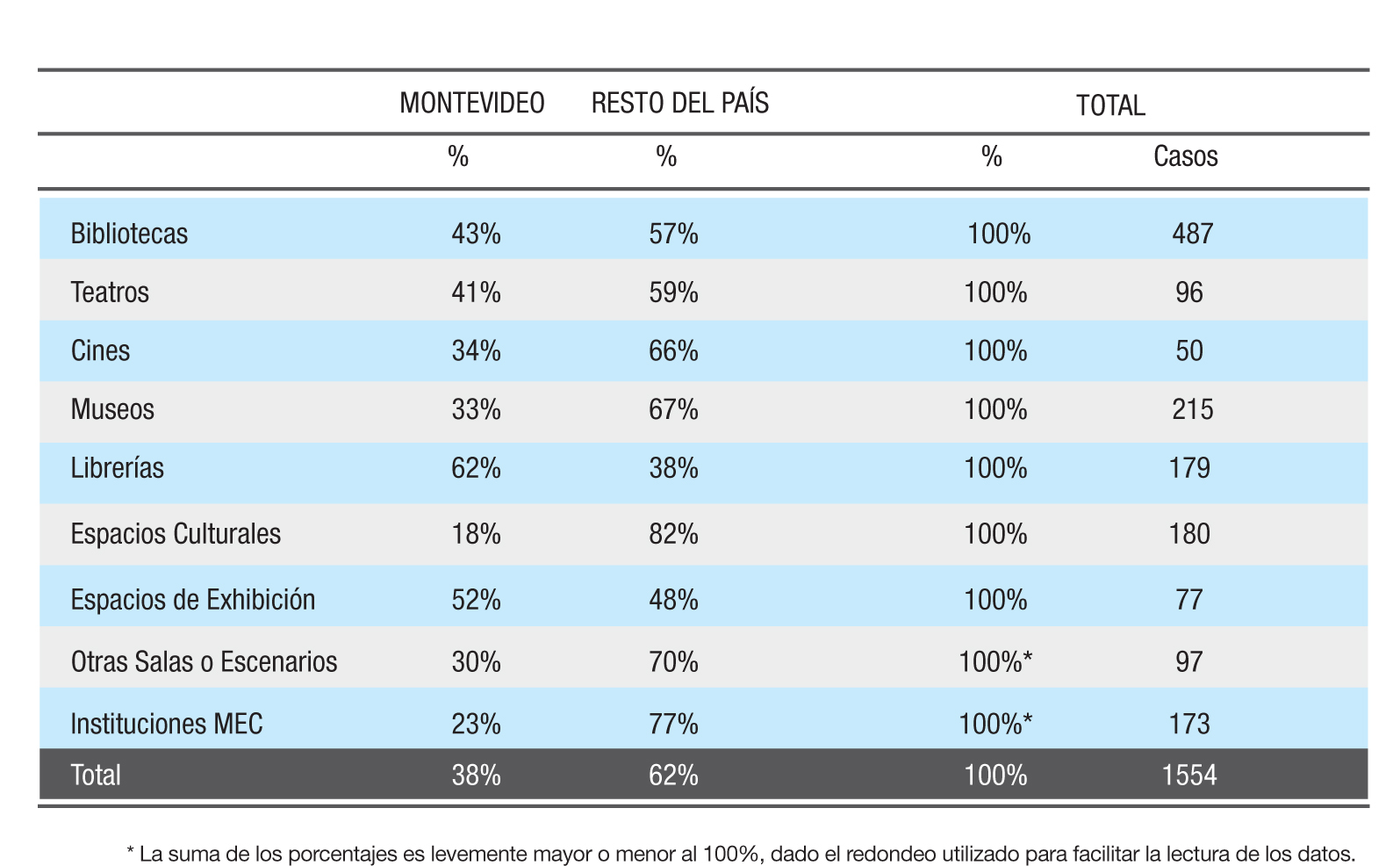 Distribución de las instituciones entre Montevideo y el resto del país